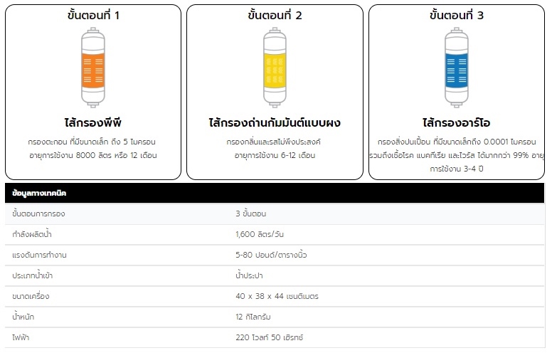 ขั้นตอนการกรอง รุ่น LAGUNA-RO