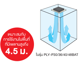 ระบบการทำงานของแอร์ สี่ทิศทาง.png