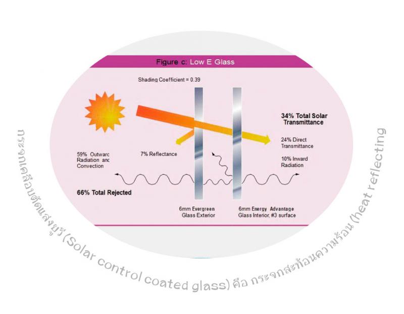 กระจกเคลือบตัดแสงยูวี-กระจกสะท้อนความร้อน-ซีซีกลาส-คอร์ป-อยุธยา.jpg